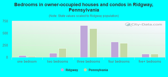 Bedrooms in owner-occupied houses and condos in Ridgway, Pennsylvania