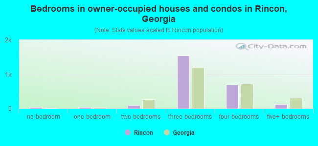Bedrooms in owner-occupied houses and condos in Rincon, Georgia
