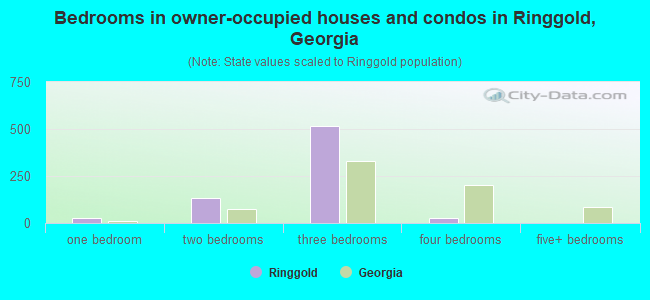Bedrooms in owner-occupied houses and condos in Ringgold, Georgia