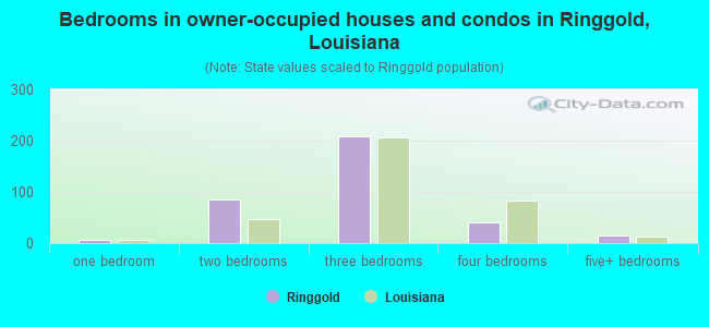 Bedrooms in owner-occupied houses and condos in Ringgold, Louisiana