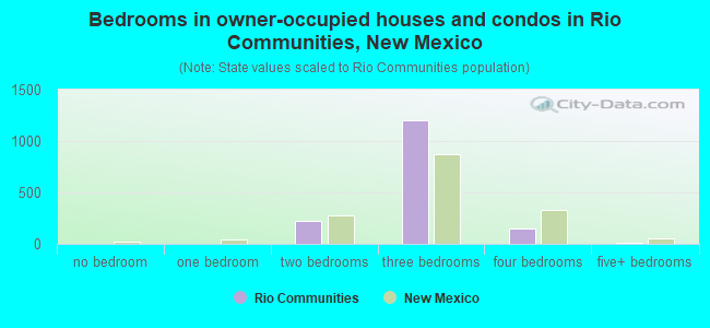 Bedrooms in owner-occupied houses and condos in Rio Communities, New Mexico