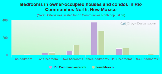Bedrooms in owner-occupied houses and condos in Rio Communities North, New Mexico