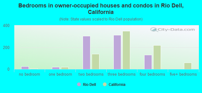 Bedrooms in owner-occupied houses and condos in Rio Dell, California
