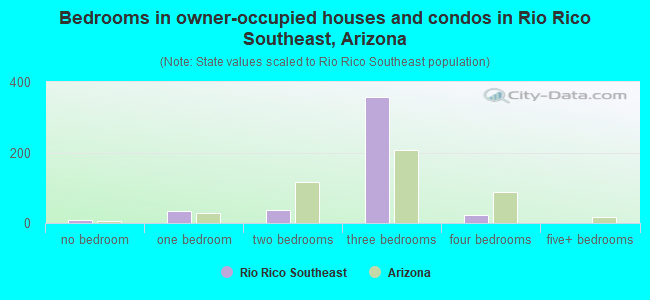 Bedrooms in owner-occupied houses and condos in Rio Rico Southeast, Arizona