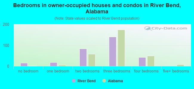 Bedrooms in owner-occupied houses and condos in River Bend, Alabama
