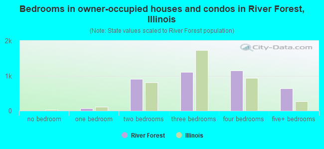 Bedrooms in owner-occupied houses and condos in River Forest, Illinois