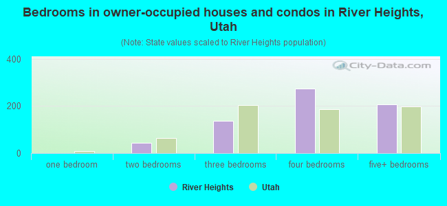 Bedrooms in owner-occupied houses and condos in River Heights, Utah
