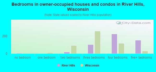 Bedrooms in owner-occupied houses and condos in River Hills, Wisconsin