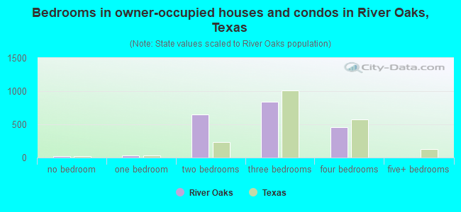 Bedrooms in owner-occupied houses and condos in River Oaks, Texas