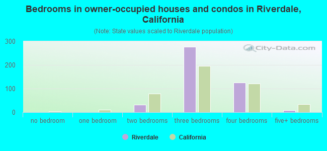 Bedrooms in owner-occupied houses and condos in Riverdale, California