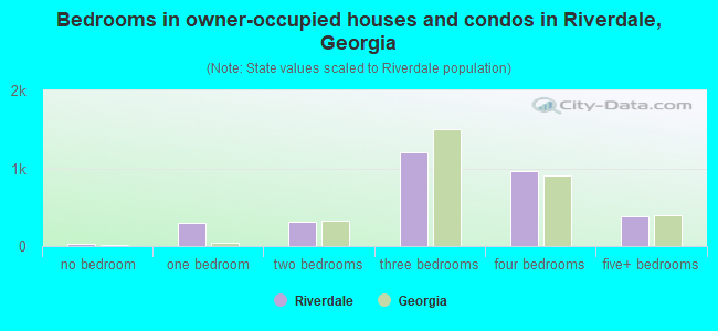 Bedrooms in owner-occupied houses and condos in Riverdale, Georgia