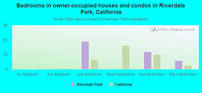 Bedrooms in owner-occupied houses and condos in Riverdale Park, California