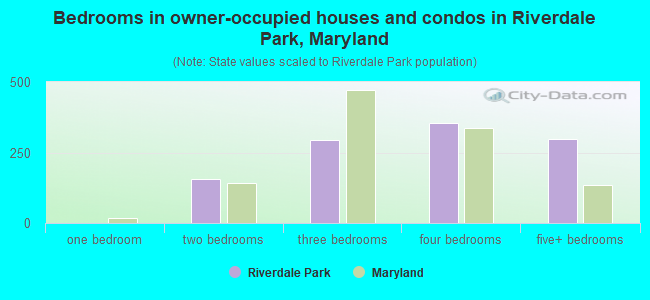 Bedrooms in owner-occupied houses and condos in Riverdale Park, Maryland