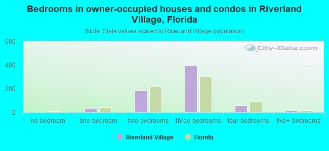 Bedrooms in owner-occupied houses and condos in Riverland Village, Florida