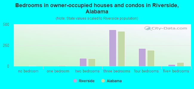 Bedrooms in owner-occupied houses and condos in Riverside, Alabama