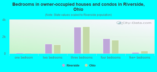 Bedrooms in owner-occupied houses and condos in Riverside, Ohio