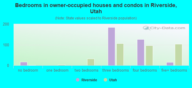 Bedrooms in owner-occupied houses and condos in Riverside, Utah