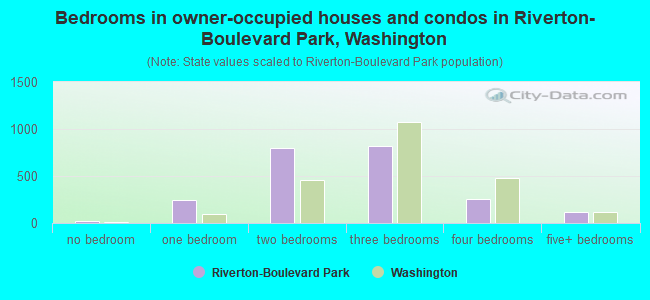 Bedrooms in owner-occupied houses and condos in Riverton-Boulevard Park, Washington
