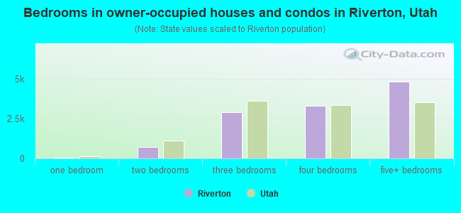 Bedrooms in owner-occupied houses and condos in Riverton, Utah