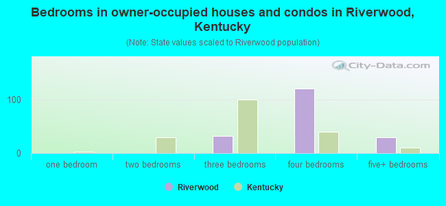 Bedrooms in owner-occupied houses and condos in Riverwood, Kentucky