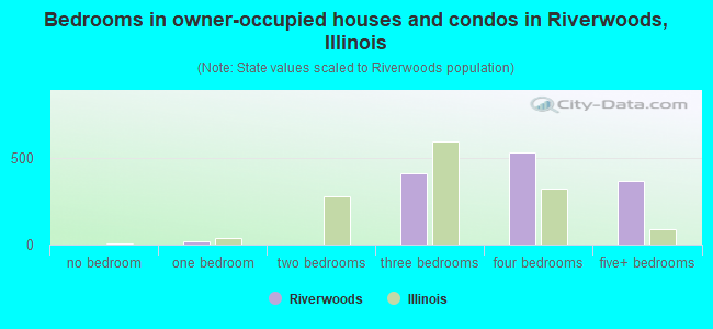 Bedrooms in owner-occupied houses and condos in Riverwoods, Illinois