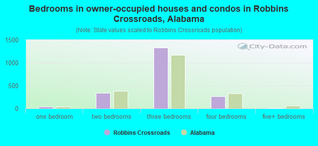 Bedrooms in owner-occupied houses and condos in Robbins Crossroads, Alabama