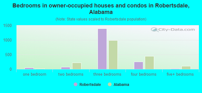 Bedrooms in owner-occupied houses and condos in Robertsdale, Alabama