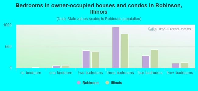Bedrooms in owner-occupied houses and condos in Robinson, Illinois