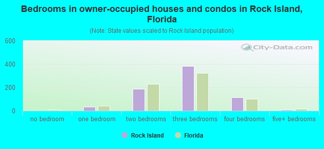 Bedrooms in owner-occupied houses and condos in Rock Island, Florida
