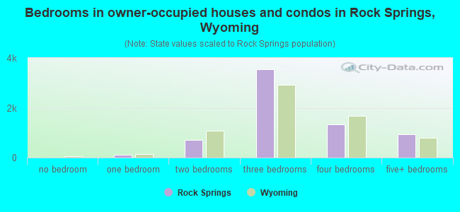Bedrooms in owner-occupied houses and condos in Rock Springs, Wyoming