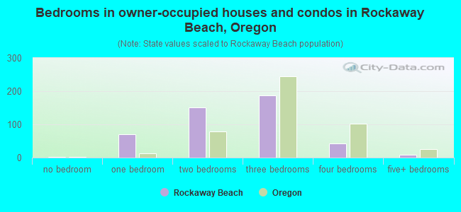 Bedrooms in owner-occupied houses and condos in Rockaway Beach, Oregon