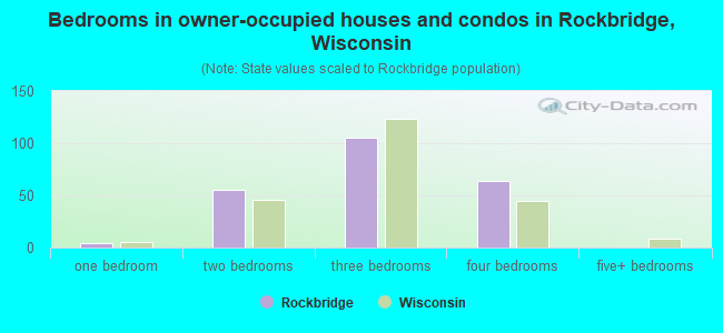 Bedrooms in owner-occupied houses and condos in Rockbridge, Wisconsin
