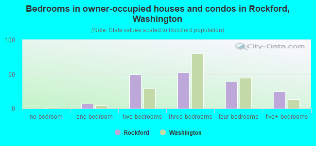 Bedrooms in owner-occupied houses and condos in Rockford, Washington