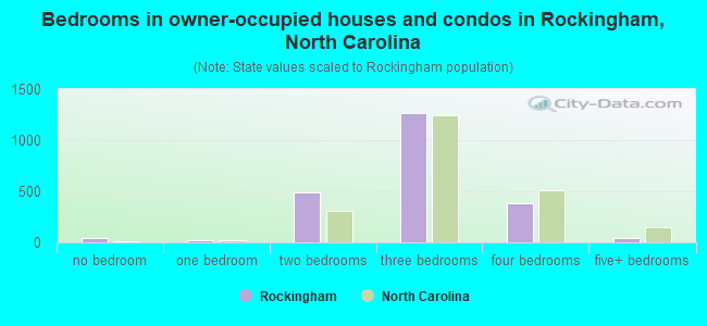 Bedrooms in owner-occupied houses and condos in Rockingham, North Carolina