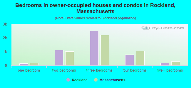 Bedrooms in owner-occupied houses and condos in Rockland, Massachusetts