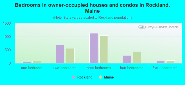 Bedrooms in owner-occupied houses and condos in Rockland, Maine