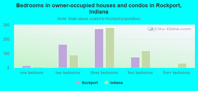 Bedrooms in owner-occupied houses and condos in Rockport, Indiana