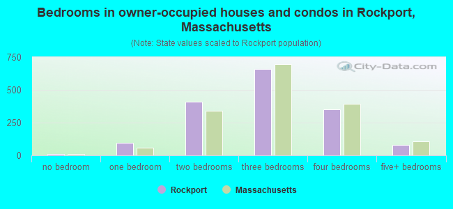 Bedrooms in owner-occupied houses and condos in Rockport, Massachusetts