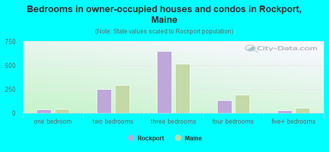 Bedrooms in owner-occupied houses and condos in Rockport, Maine