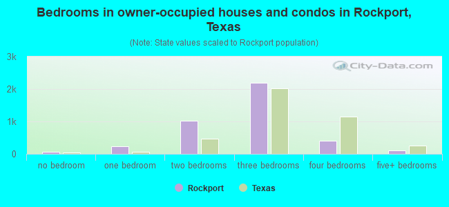 Bedrooms in owner-occupied houses and condos in Rockport, Texas