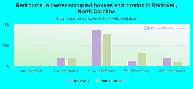 Bedrooms in owner-occupied houses and condos in Rockwell, North Carolina