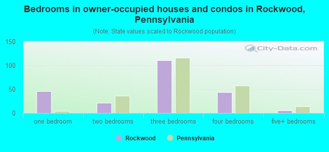Bedrooms in owner-occupied houses and condos in Rockwood, Pennsylvania