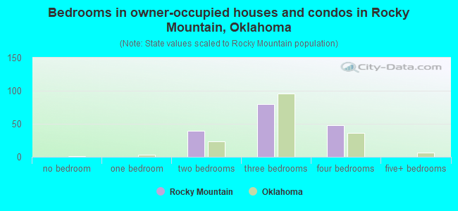 Bedrooms in owner-occupied houses and condos in Rocky Mountain, Oklahoma