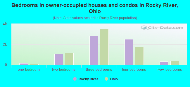 Bedrooms in owner-occupied houses and condos in Rocky River, Ohio