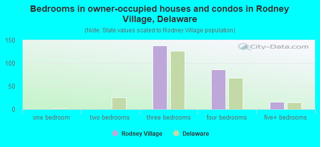 Bedrooms in owner-occupied houses and condos in Rodney Village, Delaware