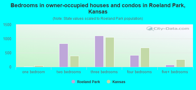 Bedrooms in owner-occupied houses and condos in Roeland Park, Kansas