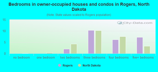 Bedrooms in owner-occupied houses and condos in Rogers, North Dakota