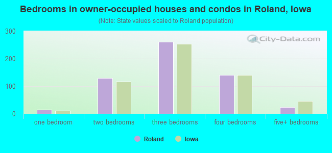 Bedrooms in owner-occupied houses and condos in Roland, Iowa