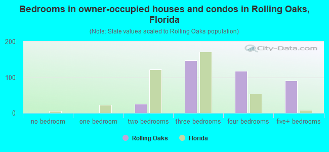 Bedrooms in owner-occupied houses and condos in Rolling Oaks, Florida