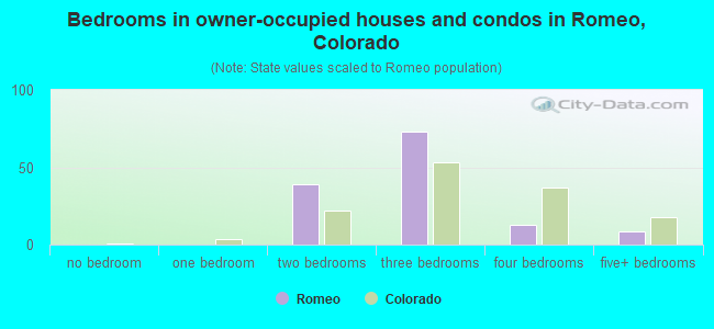 Bedrooms in owner-occupied houses and condos in Romeo, Colorado